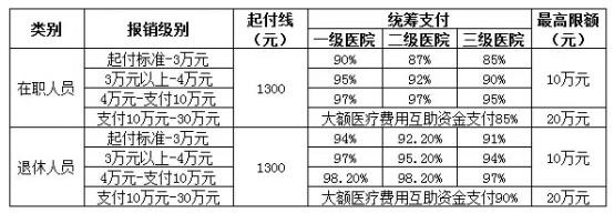 城鎮(zhèn)職工醫(yī)療保險(xiǎn)新政策：報(bào)銷范圍、比例、流程 第3張