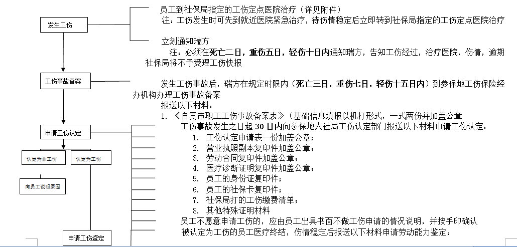 自貢社保增減員申報(bào)辦理指南_社保報(bào)銷流程 第1張