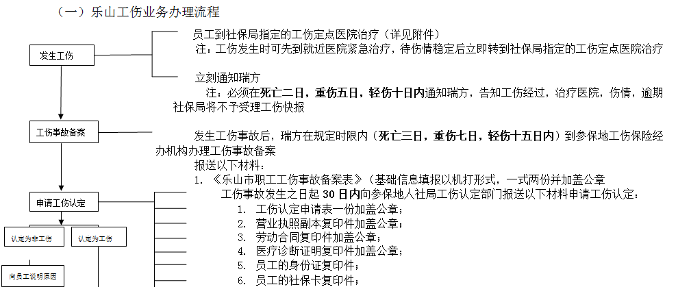 樂(lè)山社保增減員申報(bào)辦理指南_社保報(bào)銷流程 第1張