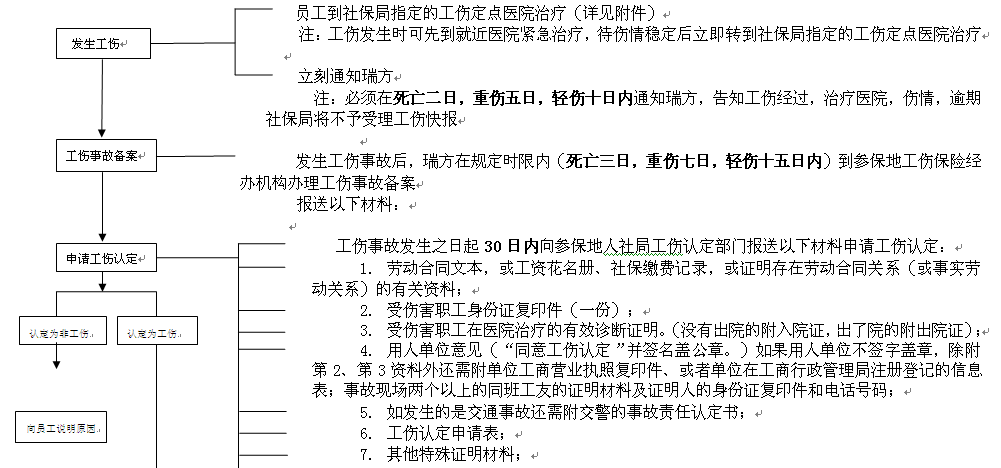 達(dá)州社保增減員申報(bào)辦理指南_社保報(bào)銷流程 第1張