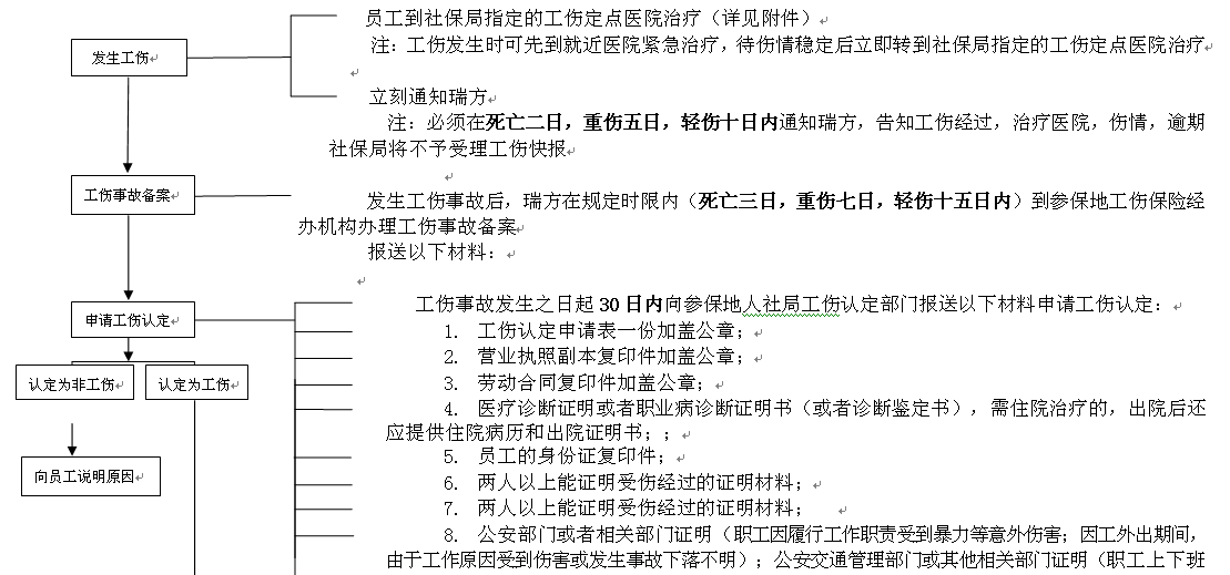 瀘州社保增減員申報辦理指南_社保報銷流程 第1張