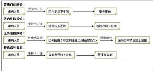 城鎮(zhèn)職工醫(yī)療保險(xiǎn)新政策：報(bào)銷范圍、比例、流程 第4張