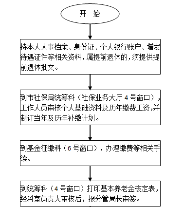 遂寧社保增減員申報(bào)辦理指南_社保報(bào)銷流程 第1張