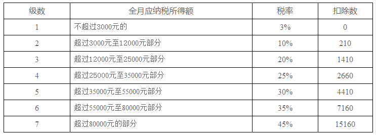 2019年新工資個稅Excel計算公式及年終獎計算器 第1張