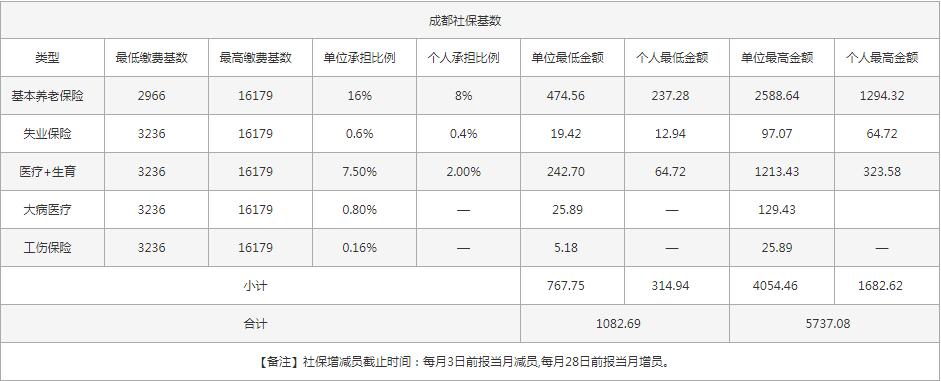 社保一個月交多少錢？ 第1張