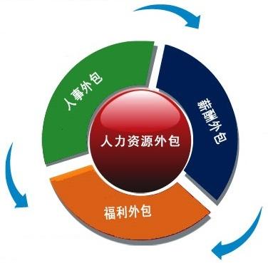 企業(yè)選擇人事外包時，需要考慮些什么？ 第1張