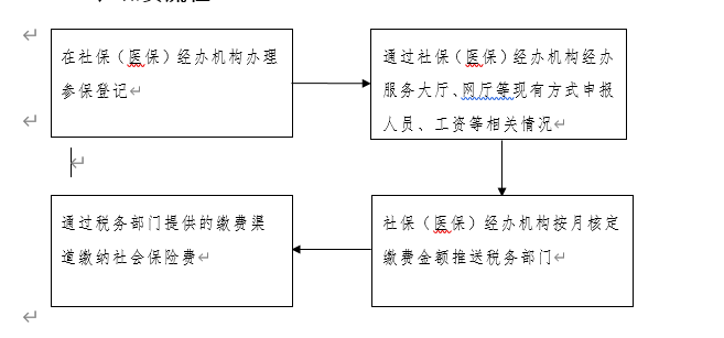 關(guān)于企業(yè)社會保險費劃轉(zhuǎn)稅務(wù)部門征收的公告 第1張