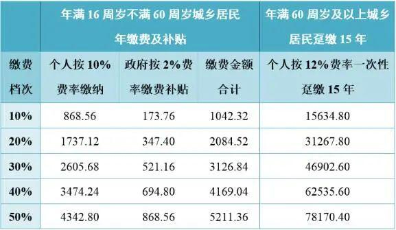 城鄉(xiāng)居民基本養(yǎng)老保險(xiǎn)繳費(fèi)檔次可以調(diào)整嗎？ 第1張