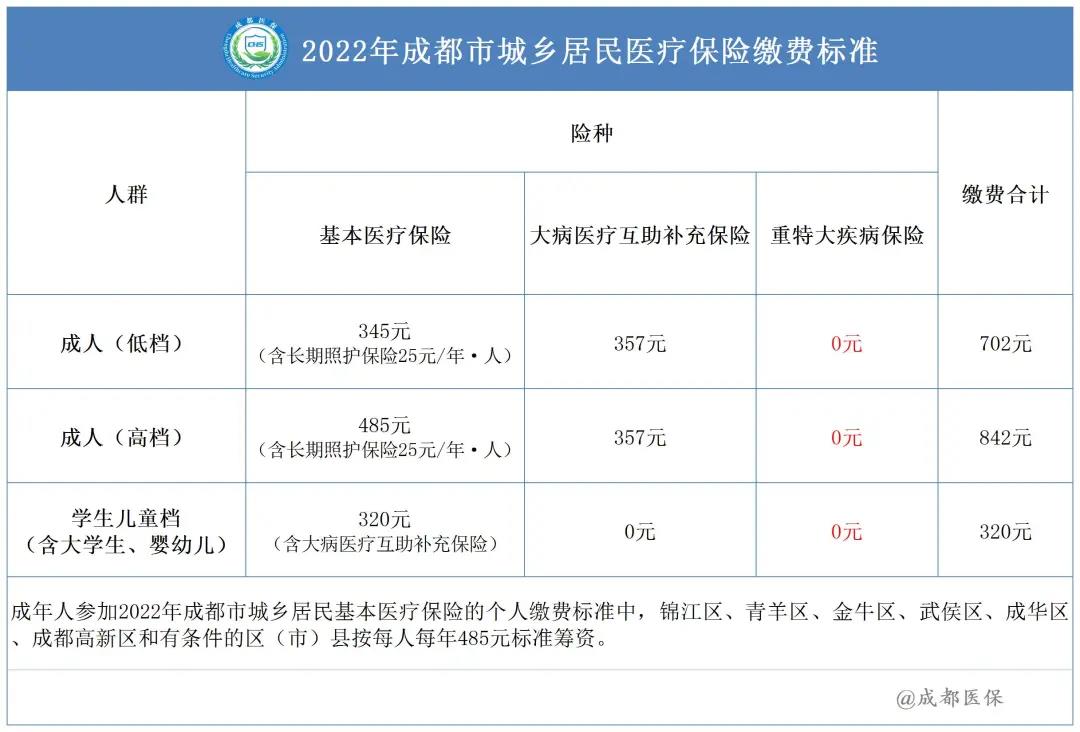 2022年成都市城鄉(xiāng)居民醫(yī)保繳費標(biāo)準(zhǔn)是多少？ 第1張