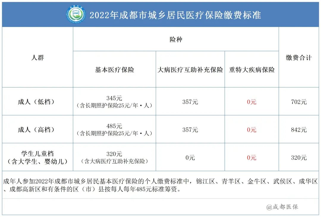 外地人可以參加2022成都居民醫(yī)保嗎？ 第1張