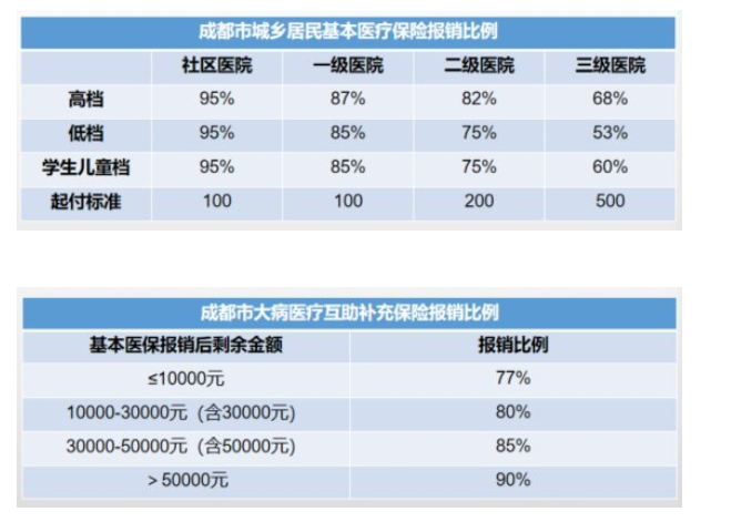 2022成都居民醫(yī)保報(bào)銷比例 第1張