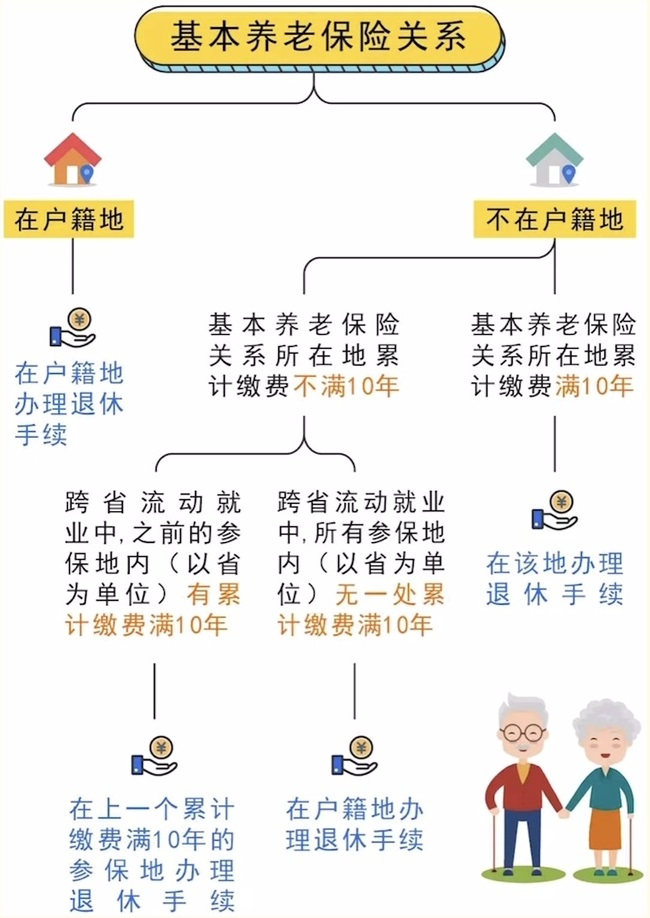 跨省流動就業(yè)參保養(yǎng)老金在哪兒領(lǐng)？ 第1張