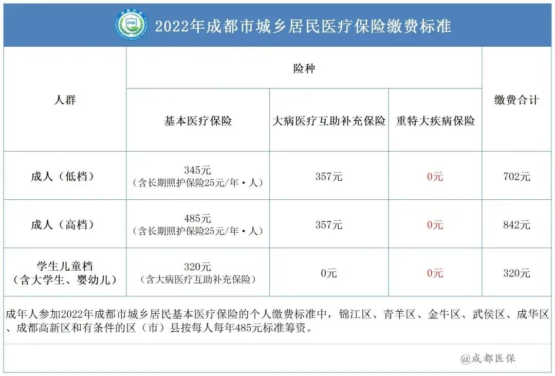 2022城鄉(xiāng)居民醫(yī)療保險籌資標準 第1張