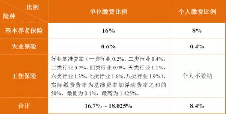 成都最新社保繳費標準出爐！看看你每月繳多少？ 第1張