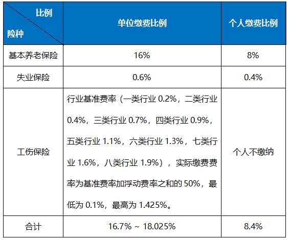 職工社保每月繳多少？怎么算？ 第1張