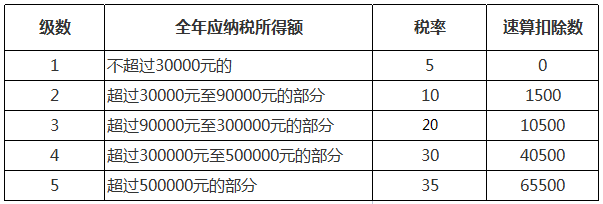 2022年最新個人所得稅稅率表 第3張