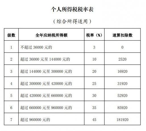 2022年最新個人所得稅稅率表 第1張