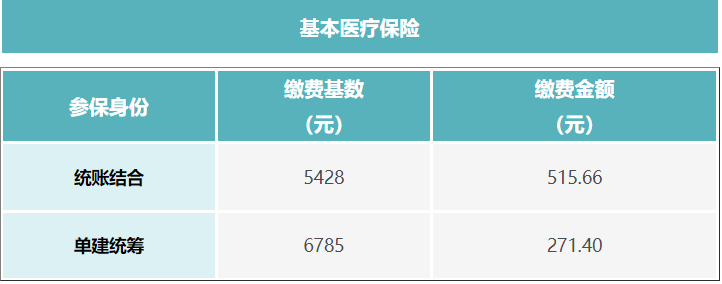 成都外地戶(hù)口靈活就業(yè)社保最低繳費(fèi)多少？ 第3張