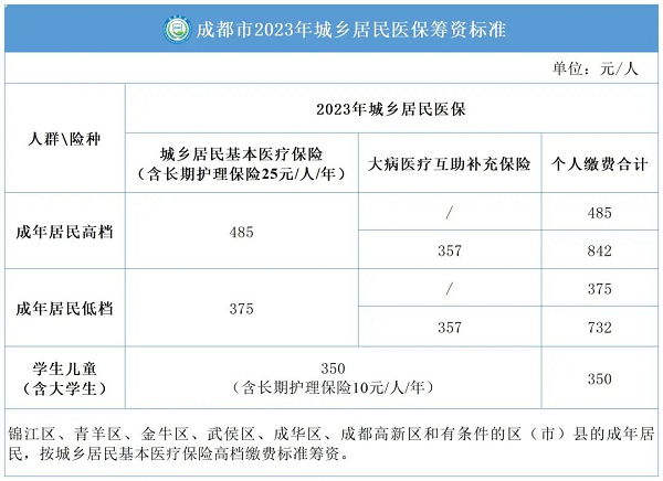 外地人怎么參加成都醫(yī)保？ 第1張