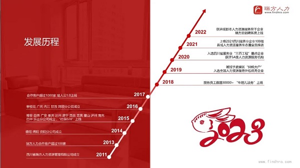 瑞方人力上榜2022年四川服務(wù)業(yè)企業(yè)100強(qiáng) 第4張