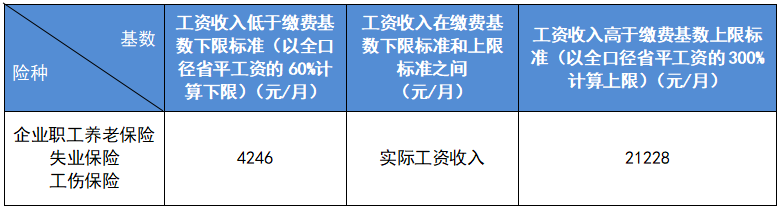 最新公布！2023成都社保繳費(fèi)標(biāo)準(zhǔn)！ 第2張