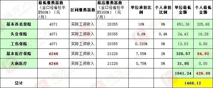 4246元/月！成都市職工醫(yī)保繳費(fèi)基數(shù)上調(diào) 第4張