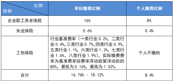 最新公布！2023成都社保繳費(fèi)標(biāo)準(zhǔn)！ 第1張