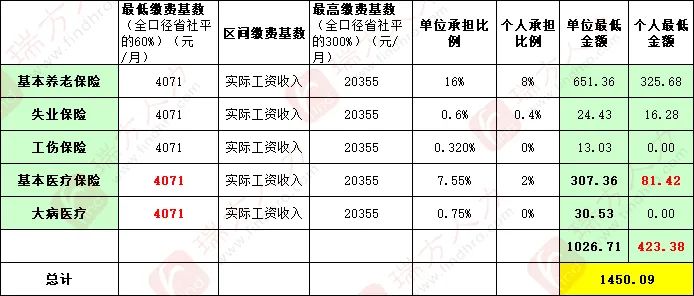 4246元/月！成都市職工醫(yī)保繳費(fèi)基數(shù)上調(diào) 第3張