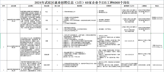 瑞方人力助力武侯區(qū)人力資源市場2024年上半年就業(yè)服務工作再創(chuàng)新高！ 第12張