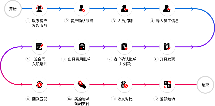 成都勞務派遣